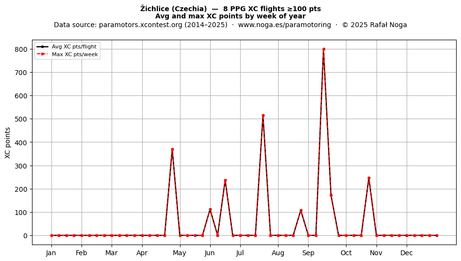 XC points by week
