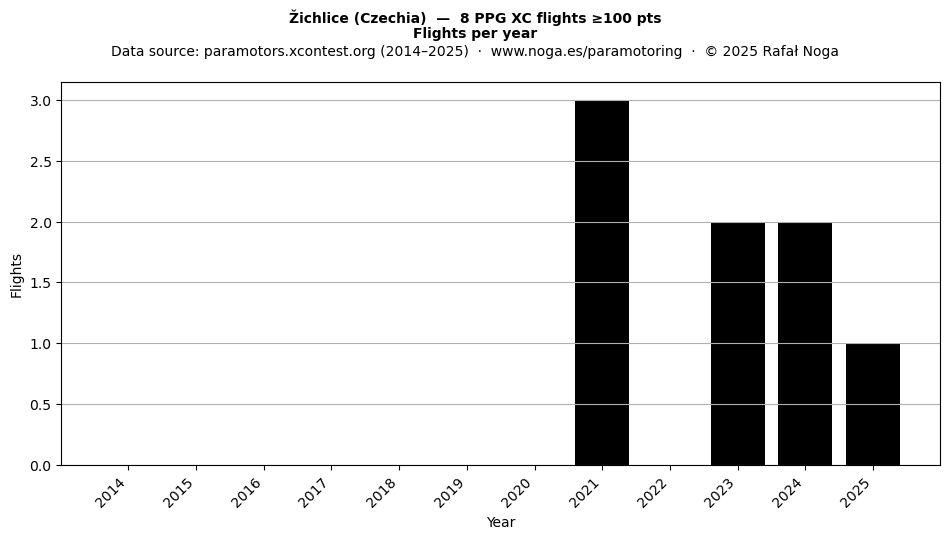 Flights per year