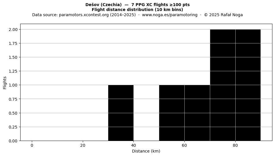 Flight distance
