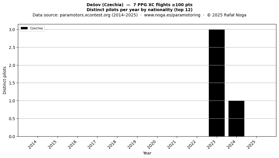 Distinct pilots per year