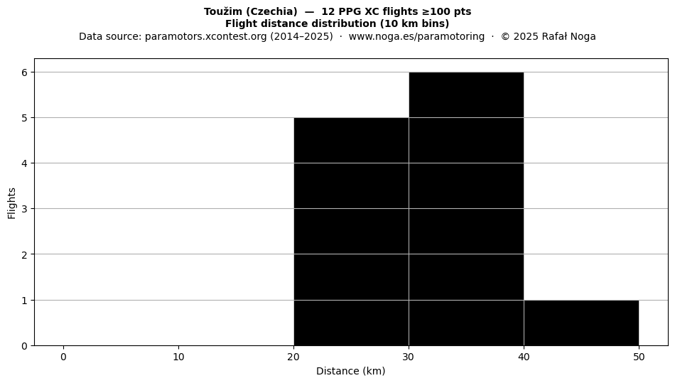 Flight distance