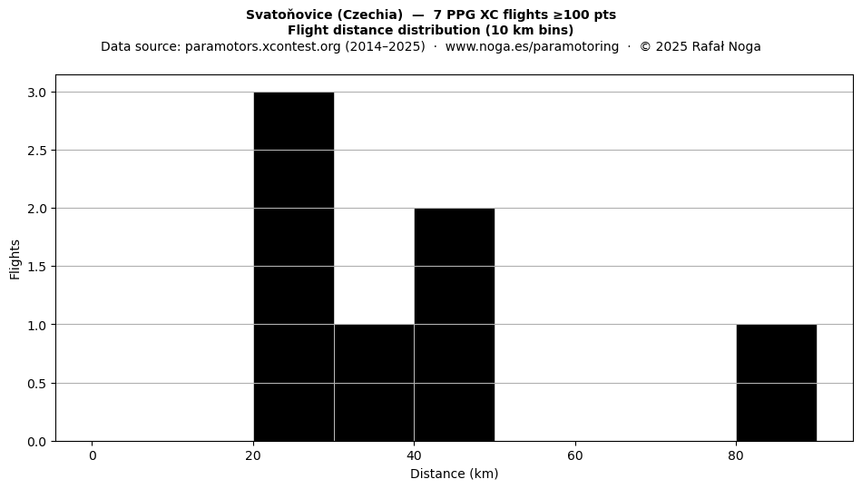 Flight distance