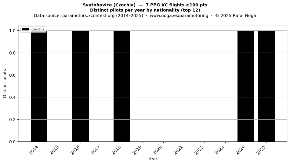 Distinct pilots per year