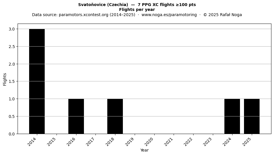 Flights per year