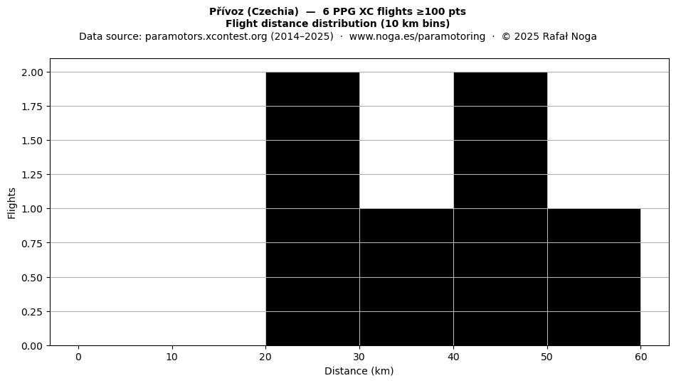 Flight distance