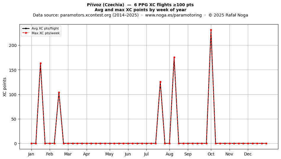XC points by week