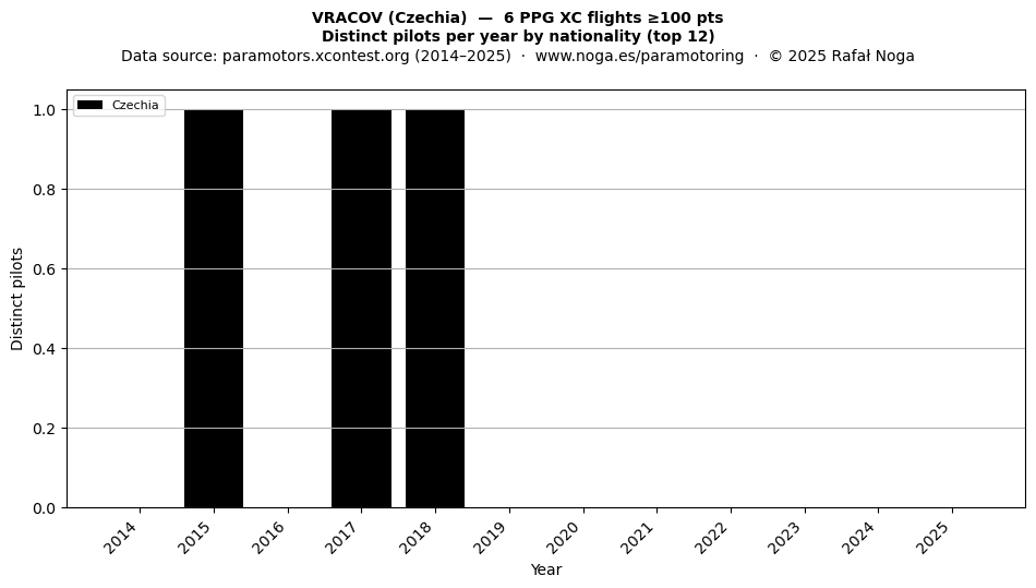 Distinct pilots per year