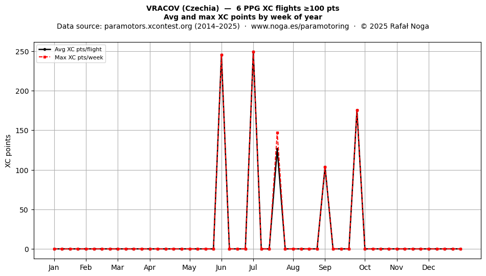 XC points by week