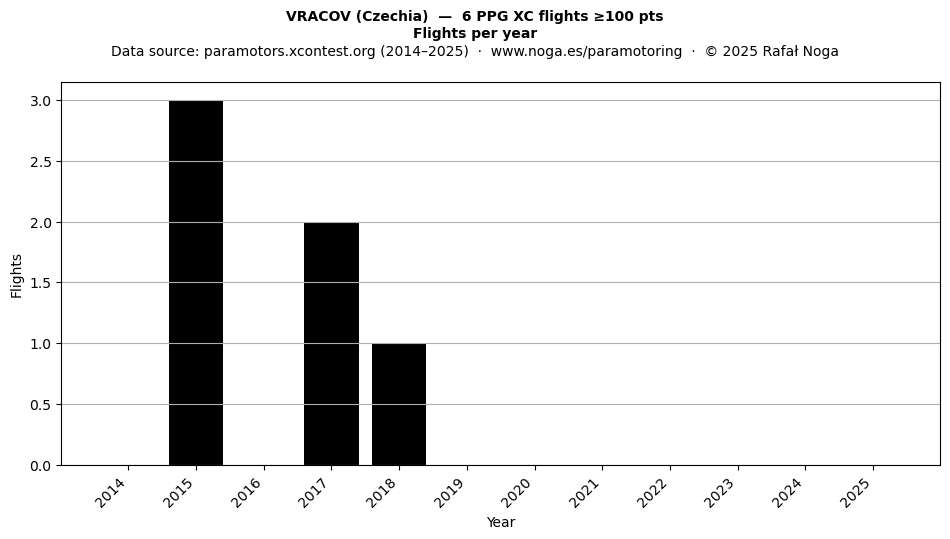 Flights per year