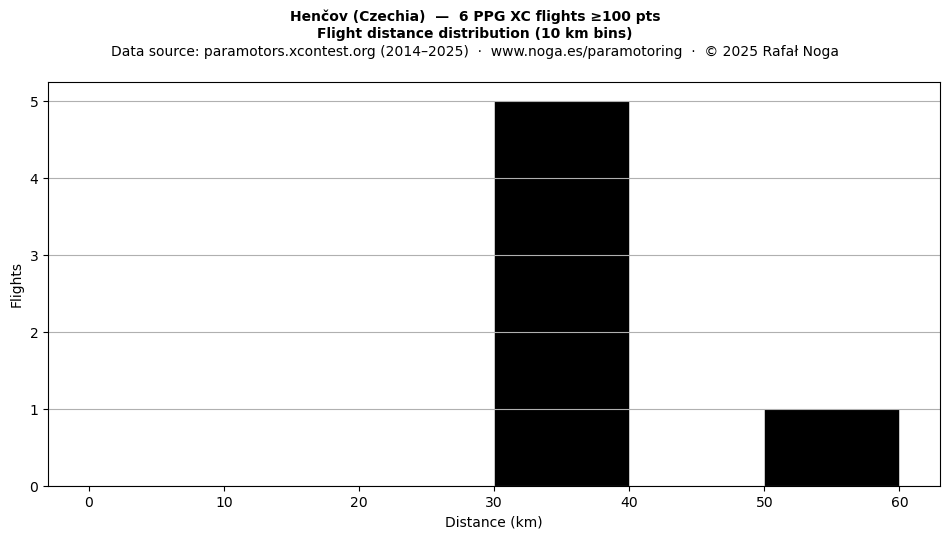 Flight distance