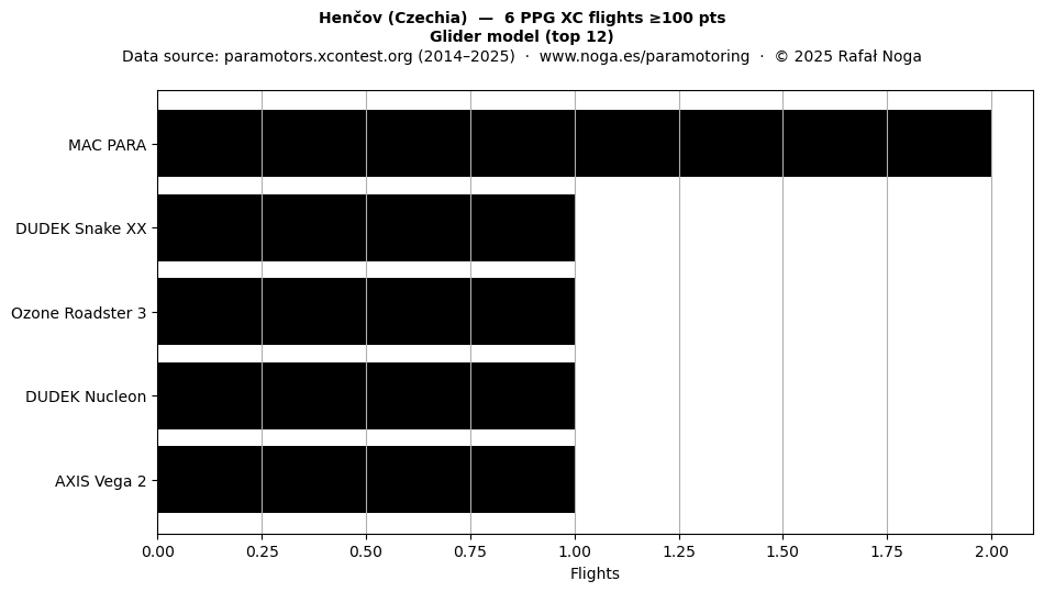 Glider model