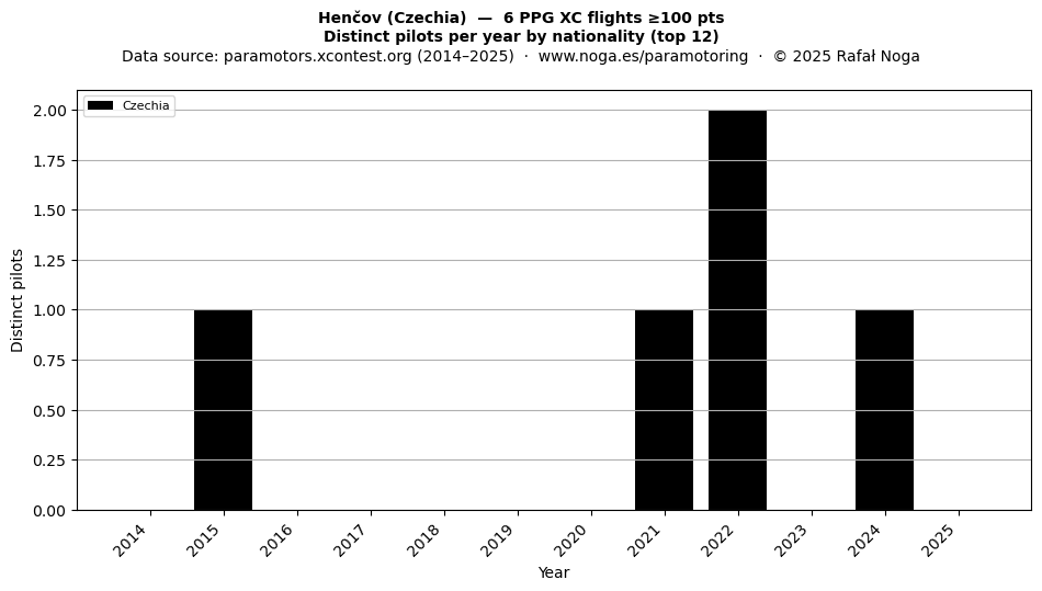 Distinct pilots per year