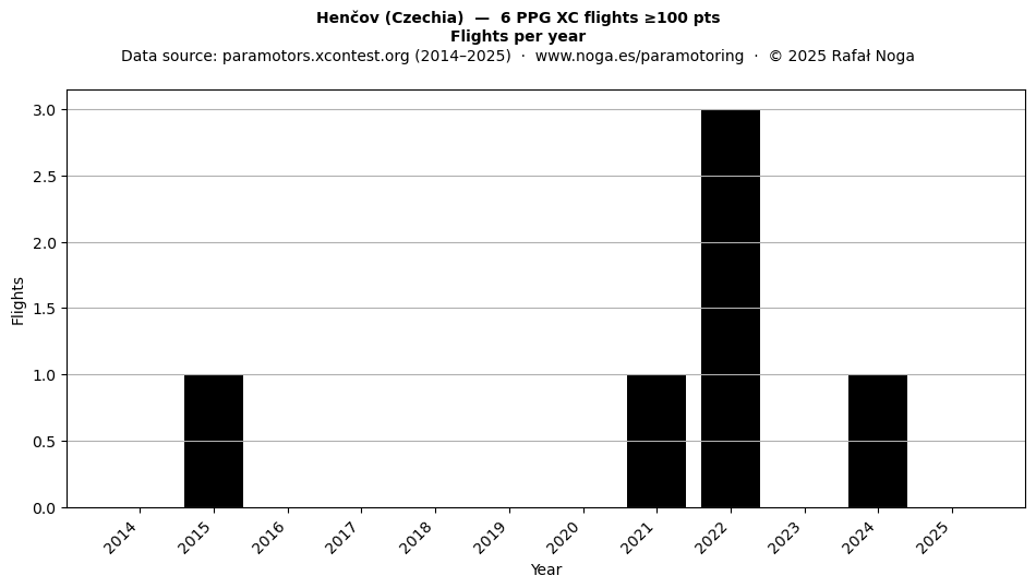 Flights per year