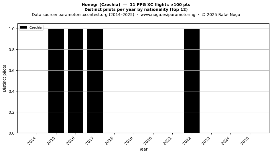 Distinct pilots per year