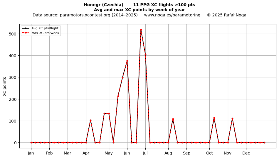 XC points by week