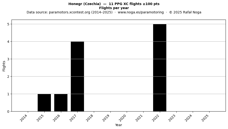 Flights per year