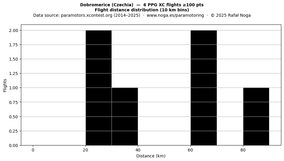 Flight distance