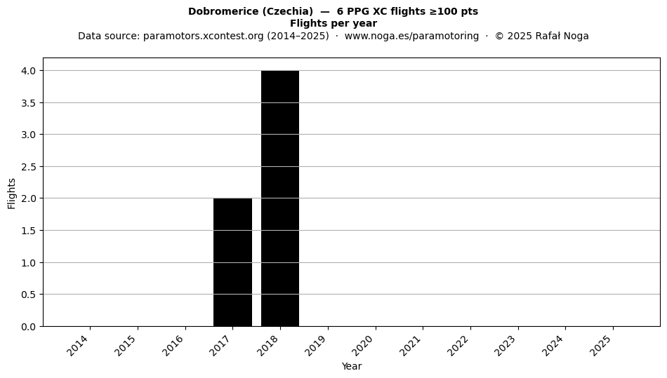 Flights per year