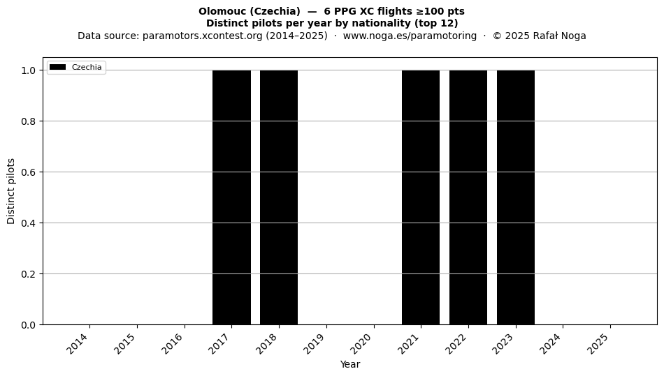 Distinct pilots per year