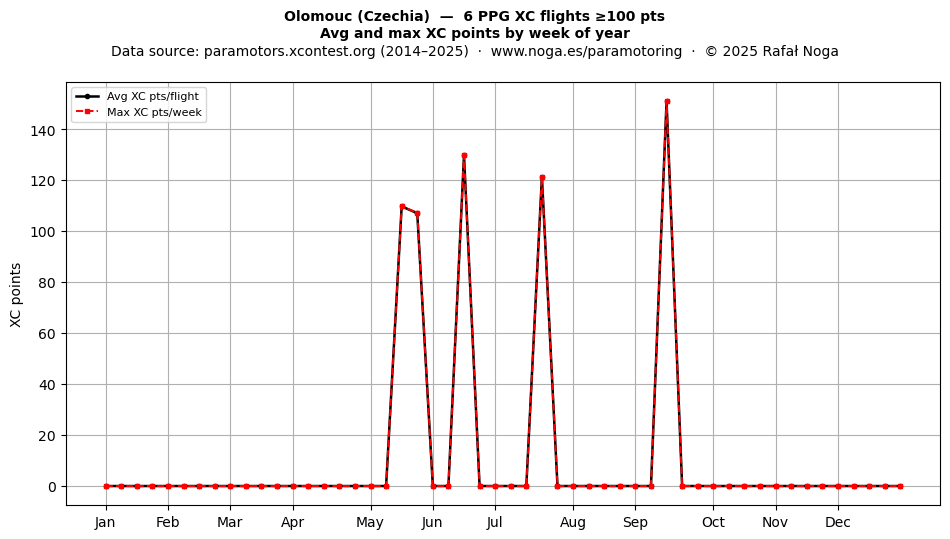 XC points by week
