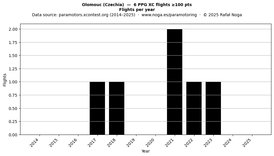 Flights per year