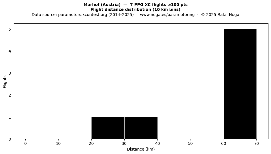Flight distance
