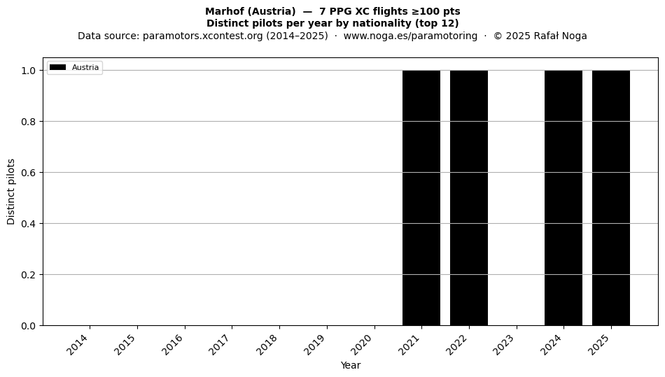 Distinct pilots per year