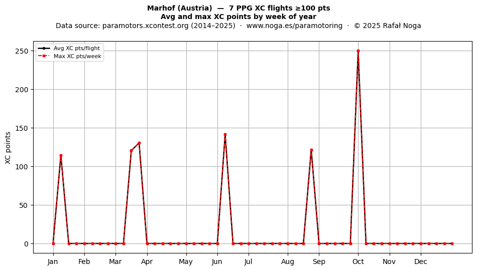 XC points by week