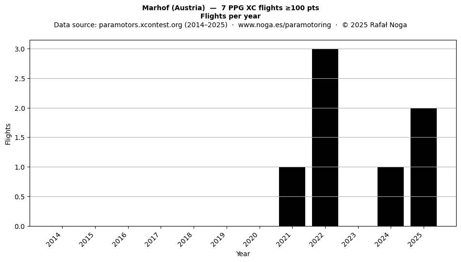 Flights per year