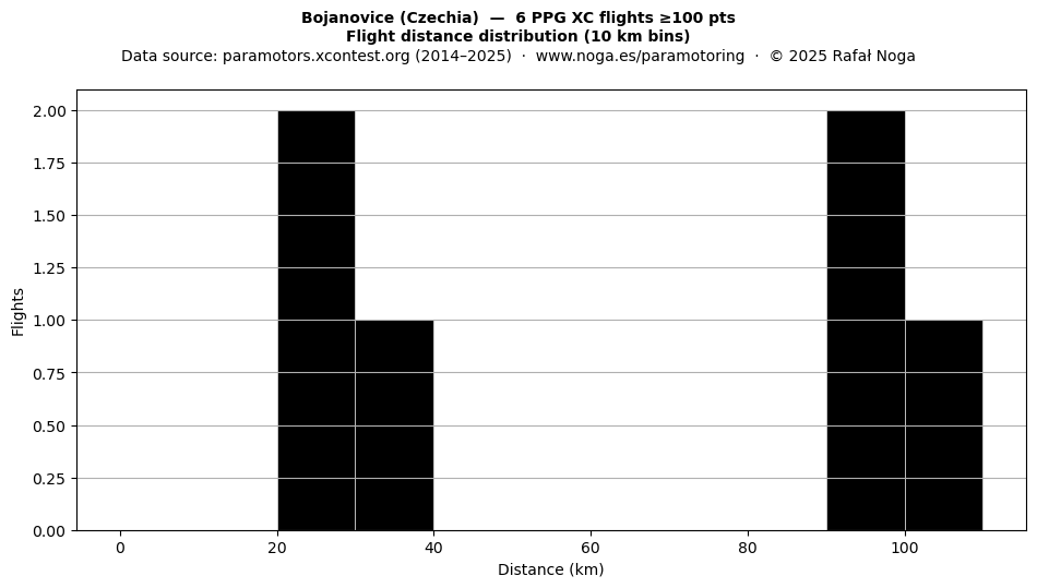 Flight distance