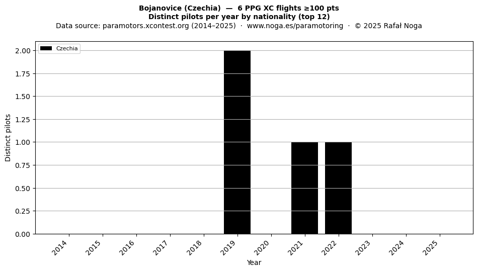 Distinct pilots per year