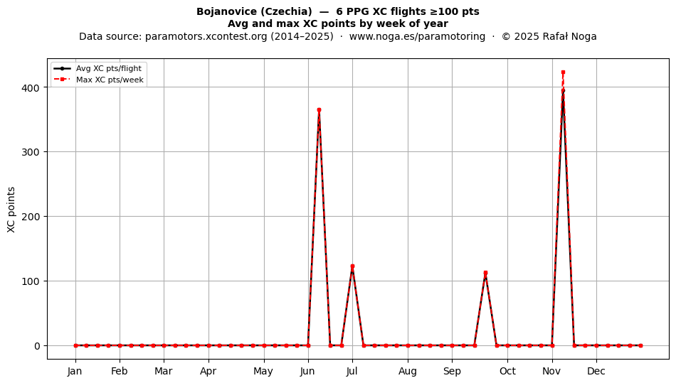XC points by week