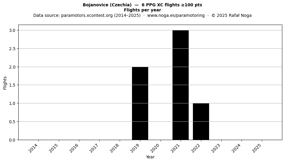 Flights per year