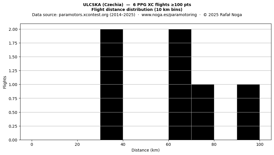 Flight distance