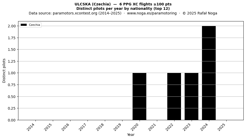 Distinct pilots per year