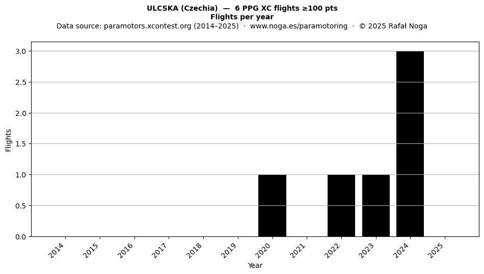 Flights per year