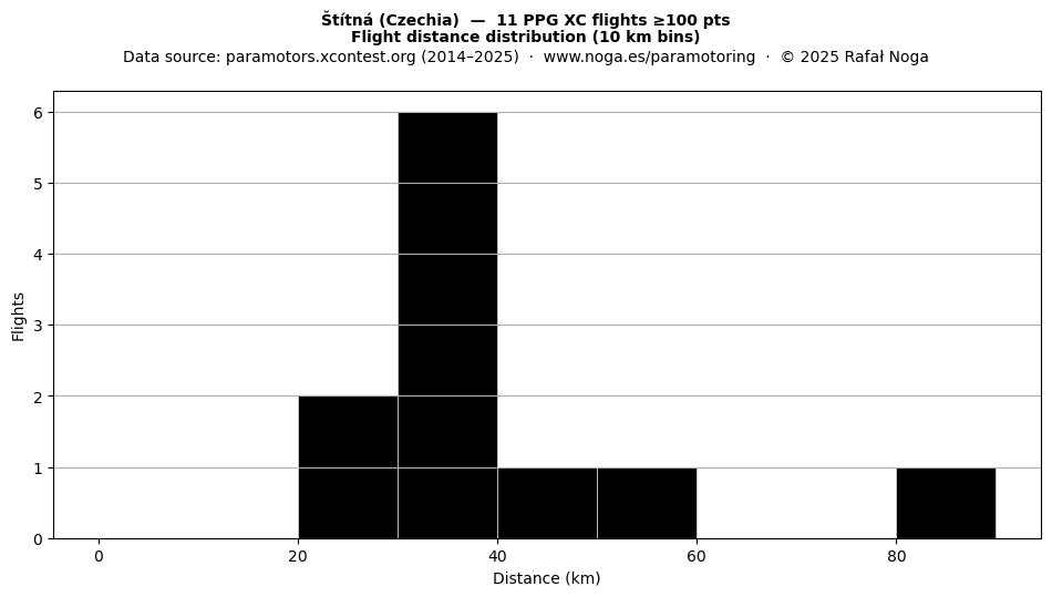 Flight distance