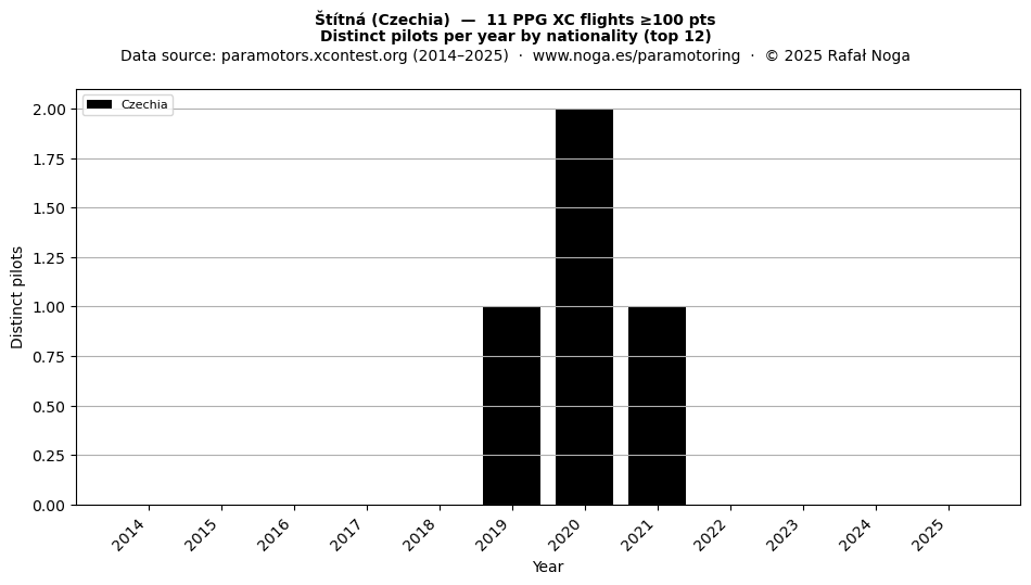 Distinct pilots per year