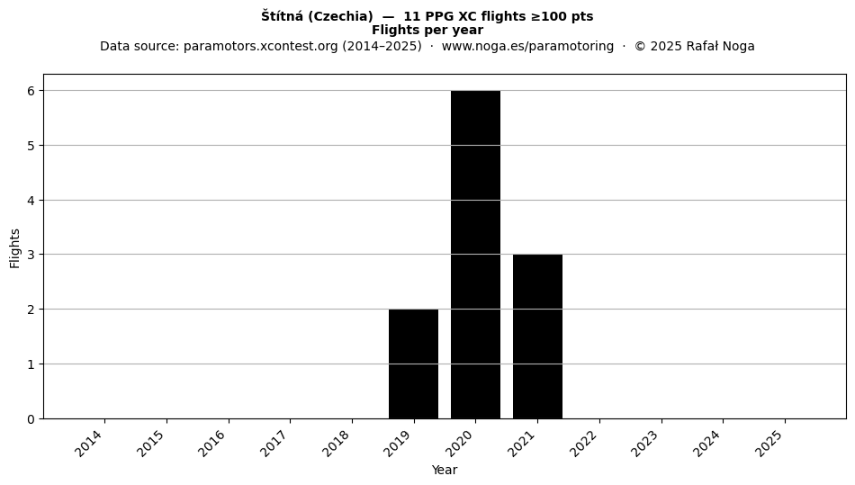 Flights per year