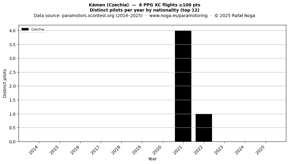 Distinct pilots per year