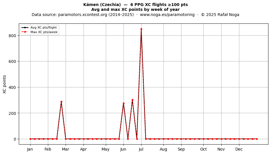 XC points by week