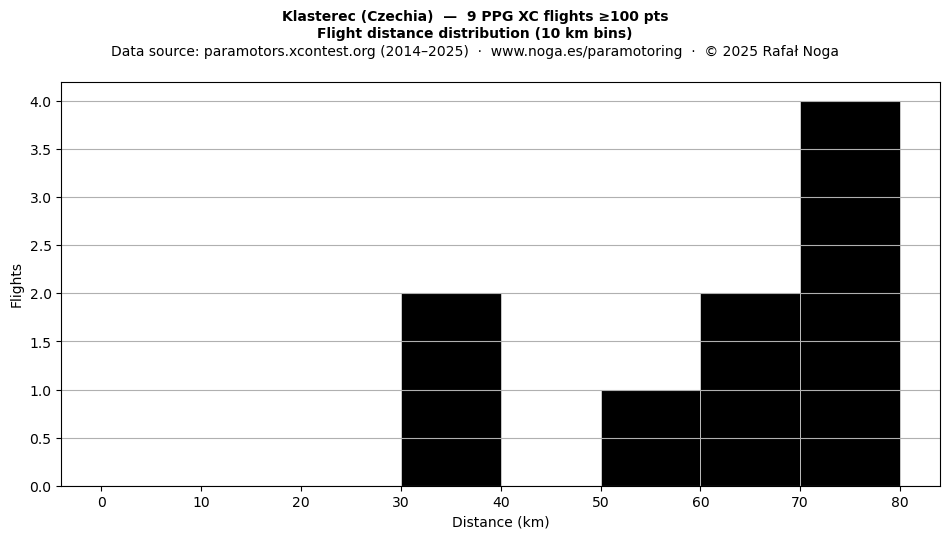Flight distance