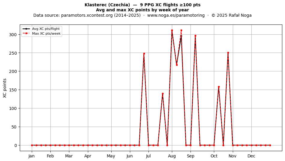 XC points by week