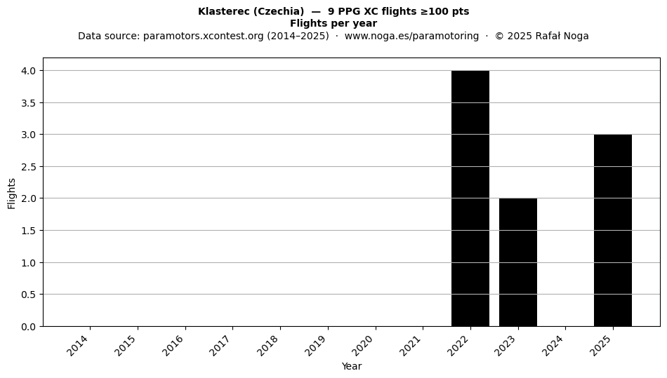 Flights per year