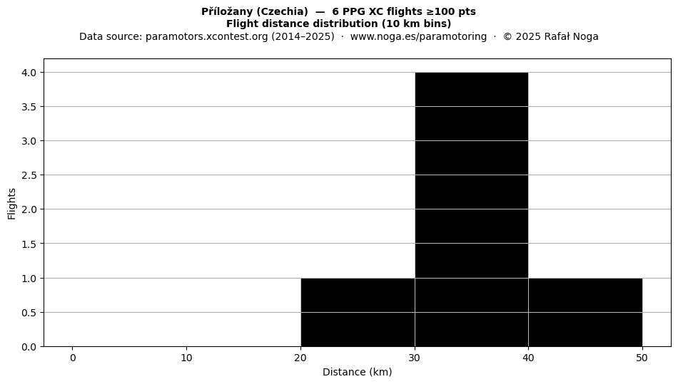 Flight distance