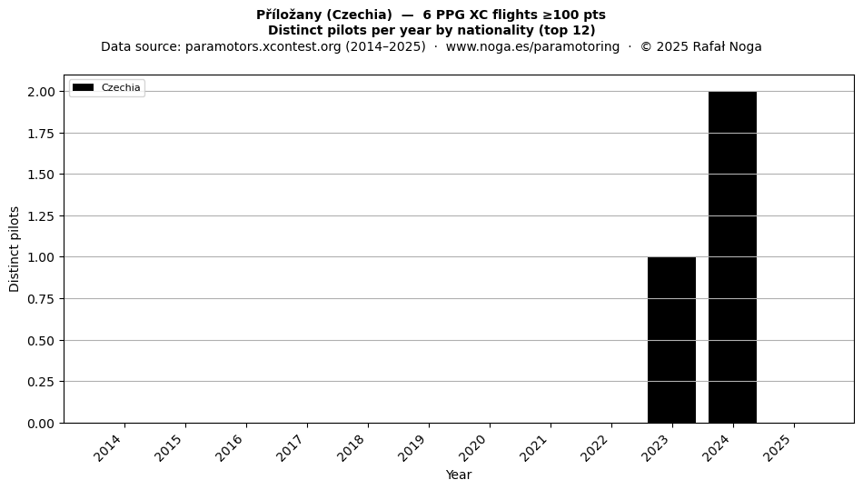 Distinct pilots per year