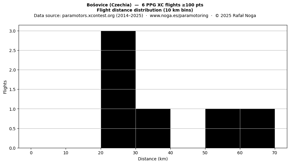 Flight distance