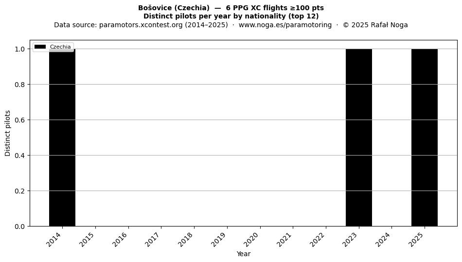 Distinct pilots per year