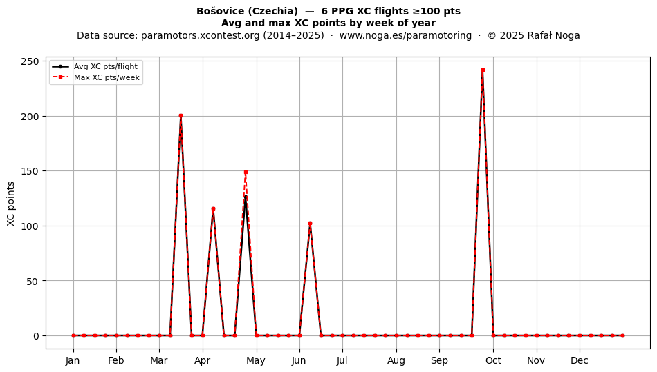 XC points by week