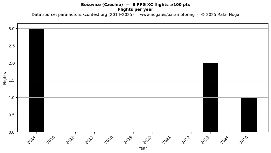 Flights per year
